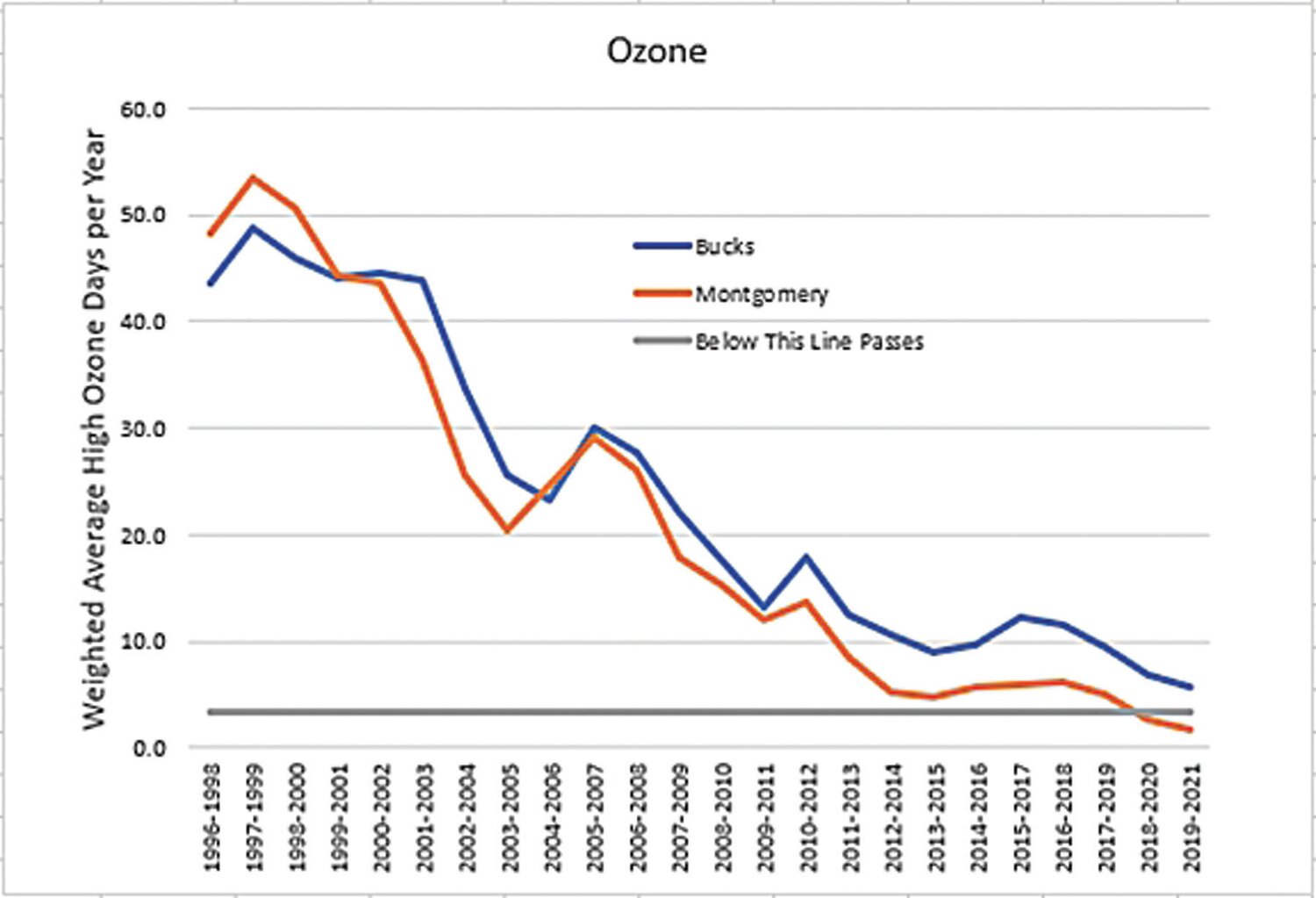 Overall air quality in Bucks and Montgomery counties is improving, but Bucks County still earned a failing grade in the American Lung Association’s most recent “State of the Air” report, with 17 high ozone days for a weighted average of almost six days per year.