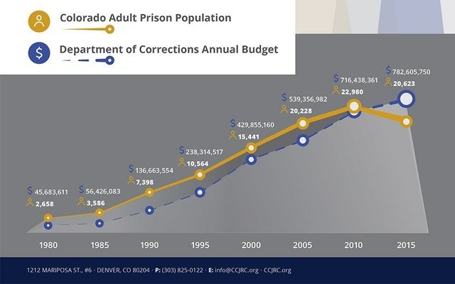 Colorado prison budget versus population