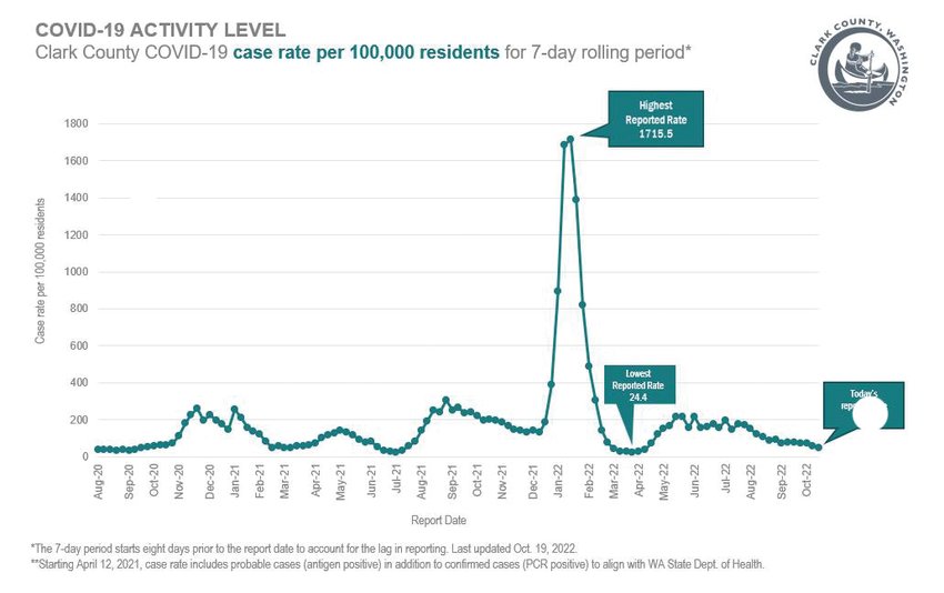 A graph shows the rate of COVID-19 cases per 100,000 of Clark County population in the prior seven days.