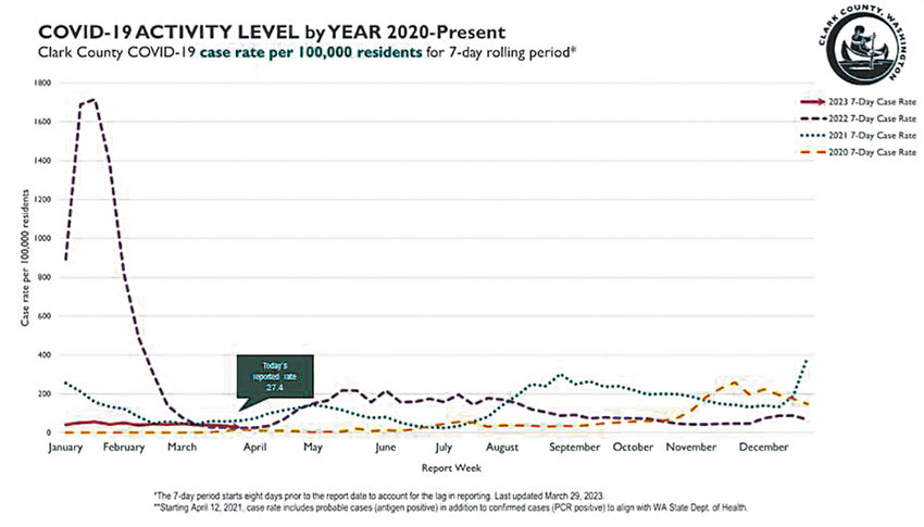 A graph shows the rate of COVID-19 cases per 100,000 of Clark County population in the prior seven days. The graph has separate lines for each year going back to 2020.