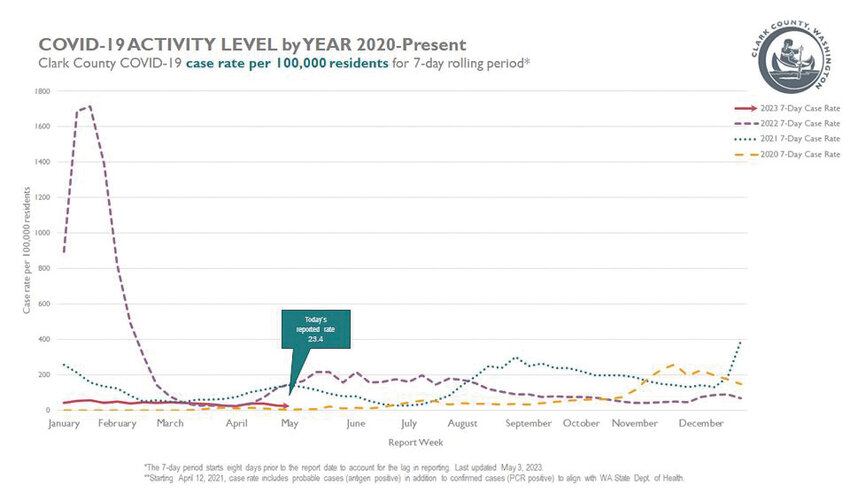 A graph shows the rate of COVID-19 cases per 100,000 of Clark County population in the prior seven days. The graph has separate lines for each year going back to 2020.