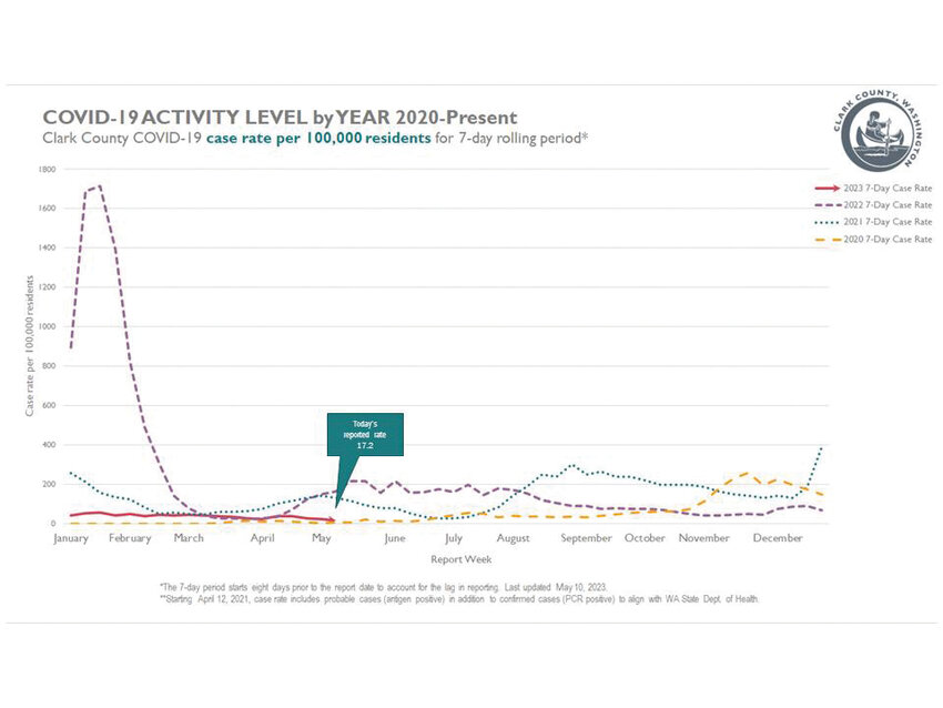 A graph shows the rate of COVID-19 cases per 100,000 of Clark County population in the prior seven days. The graph has separate lines for each year going back to 2020.