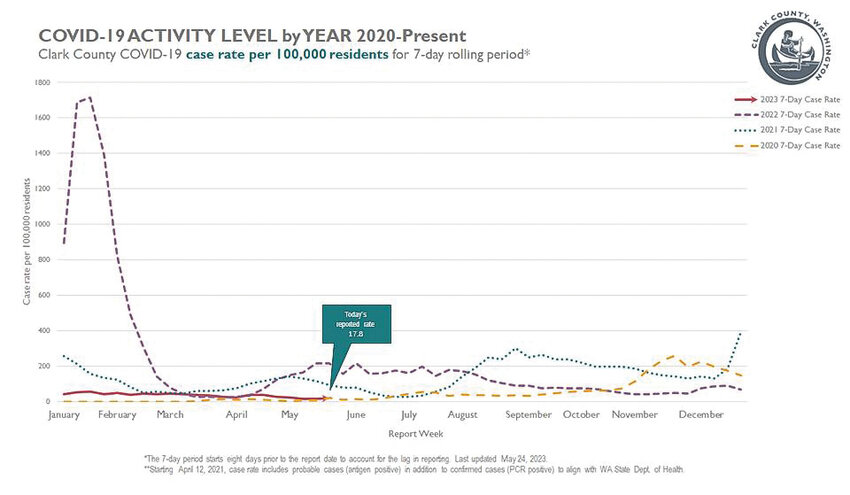 A graph shows the rate of COVID-19 cases per 100,000 of Clark County population in the prior seven days. The graph has separate lines for each year going back to 2020.