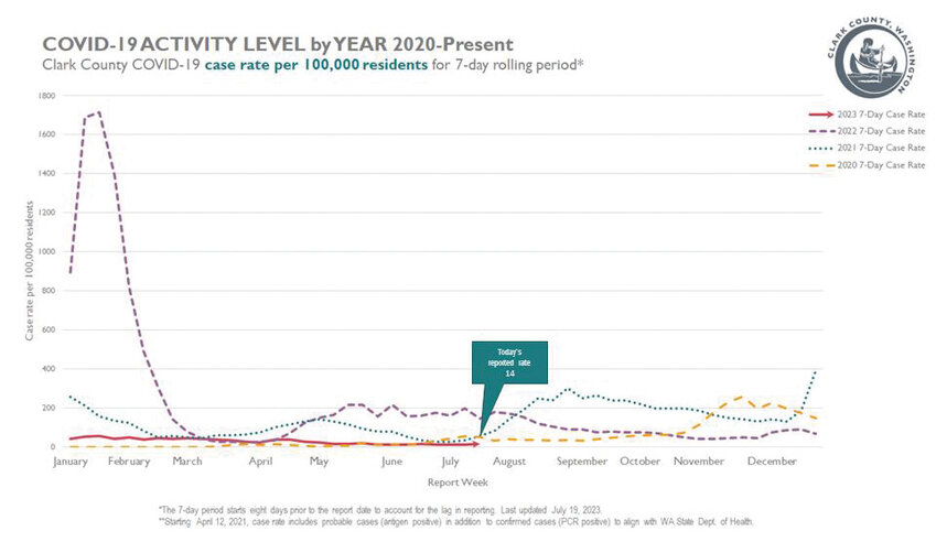 A graph shows the rate of COVID-19 cases per 100,000 of Clark County population in the prior seven days. The graph has separate lines for each year going back to 2020.
