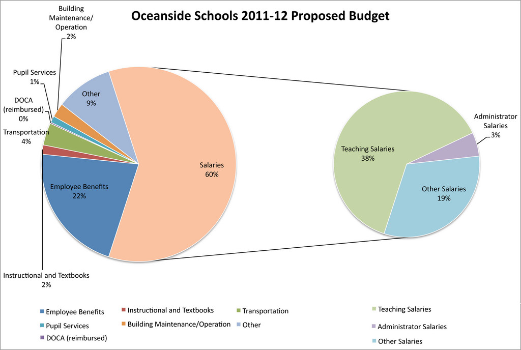 Oceanside School District unveils finalized budget Herald Community