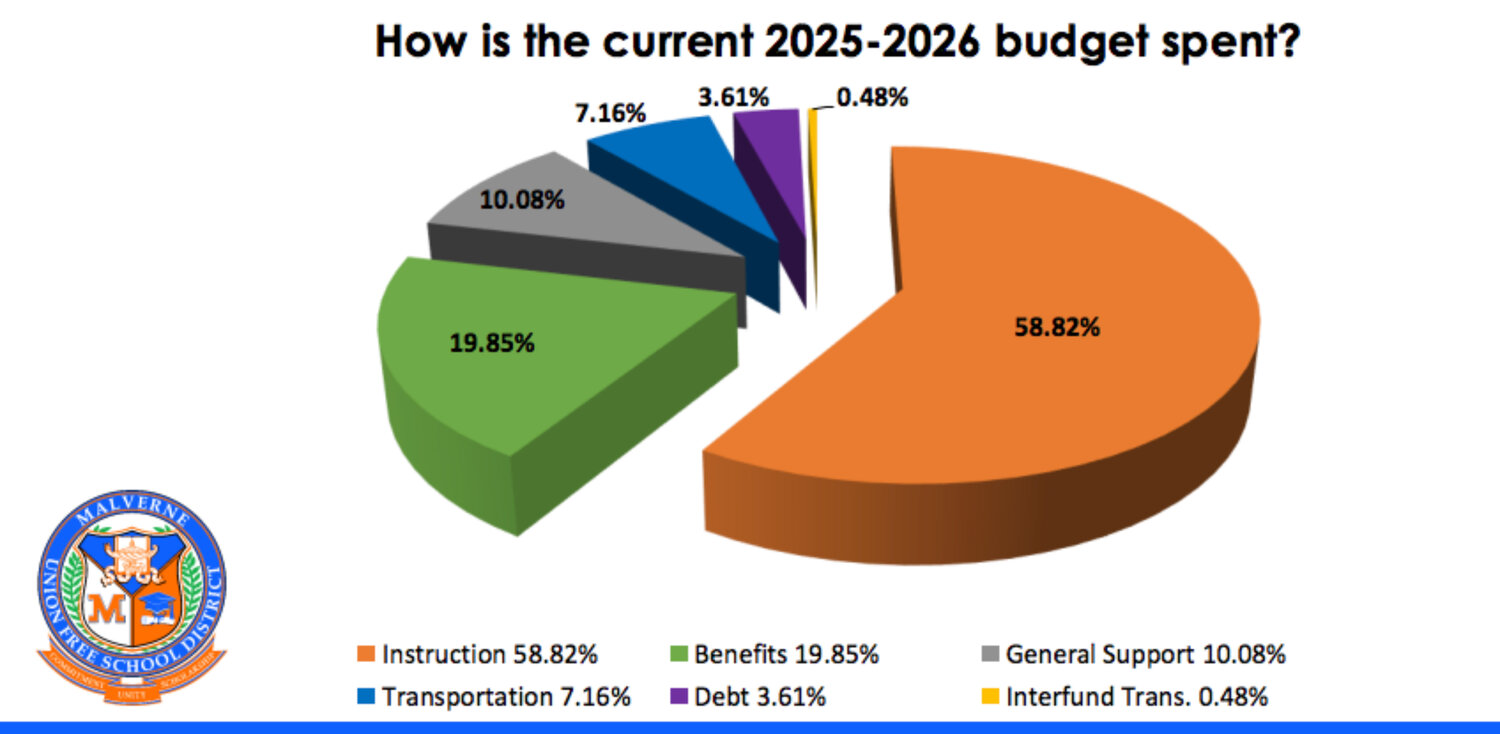 What you need to know about Malverne’s 2025-26 school budget | Herald ...