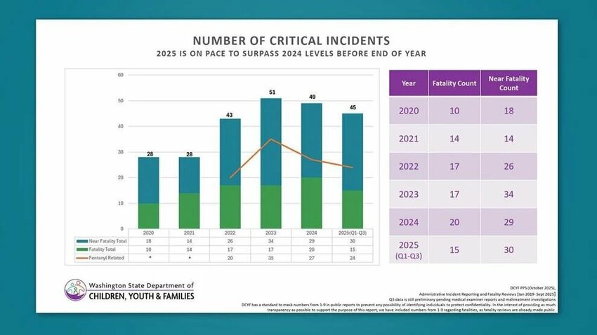 A Washington State Department of Children, Youth &amp; Families report chart shows the number of critical incidents from 2020 to 2025, indicating 2025 is on pace to surpass 2024 levels before year-end.